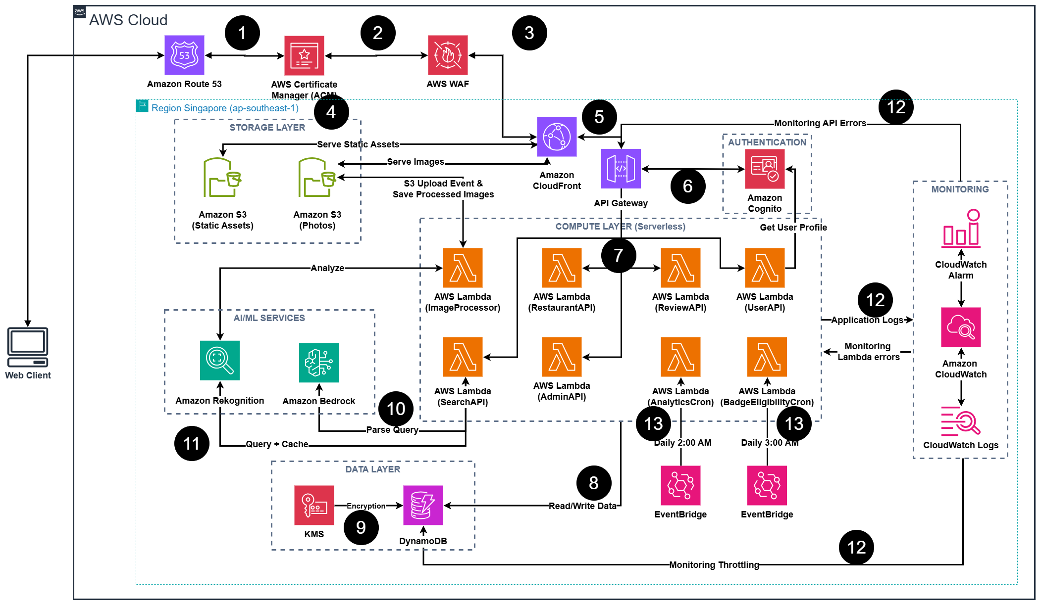 Solution Architecture